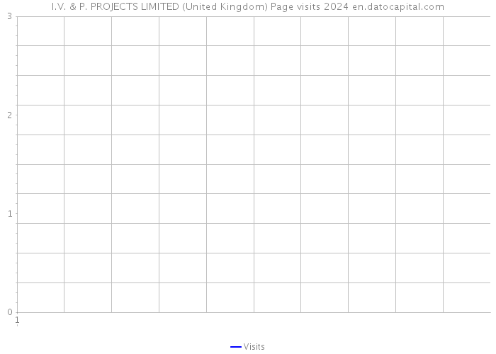 I.V. & P. PROJECTS LIMITED (United Kingdom) Page visits 2024 