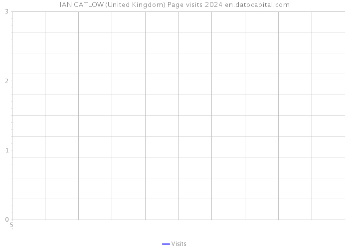 IAN CATLOW (United Kingdom) Page visits 2024 