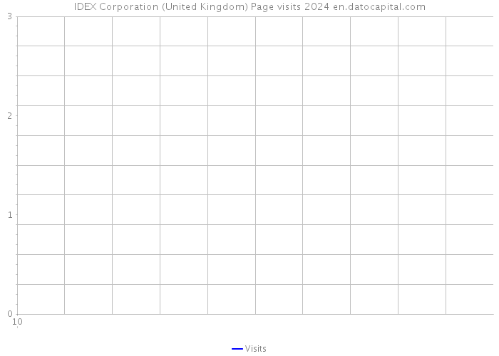 IDEX Corporation (United Kingdom) Page visits 2024 
