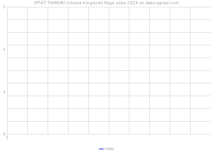 IFFAT TAIMURI (United Kingdom) Page visits 2024 