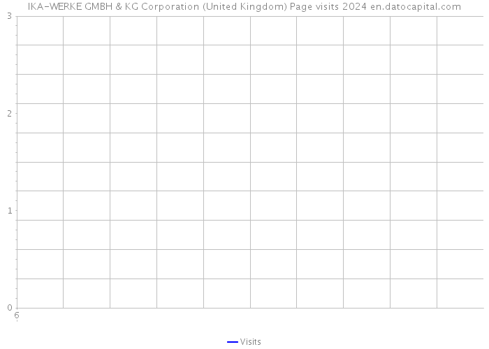 IKA-WERKE GMBH & KG Corporation (United Kingdom) Page visits 2024 