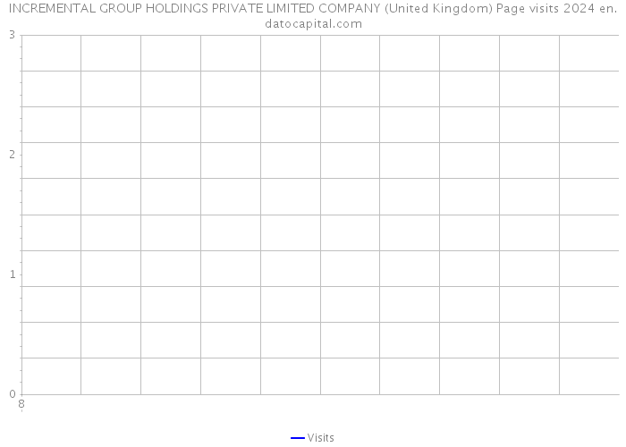 INCREMENTAL GROUP HOLDINGS PRIVATE LIMITED COMPANY (United Kingdom) Page visits 2024 