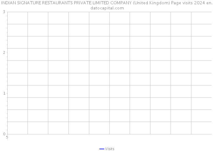 INDIAN SIGNATURE RESTAURANTS PRIVATE LIMITED COMPANY (United Kingdom) Page visits 2024 