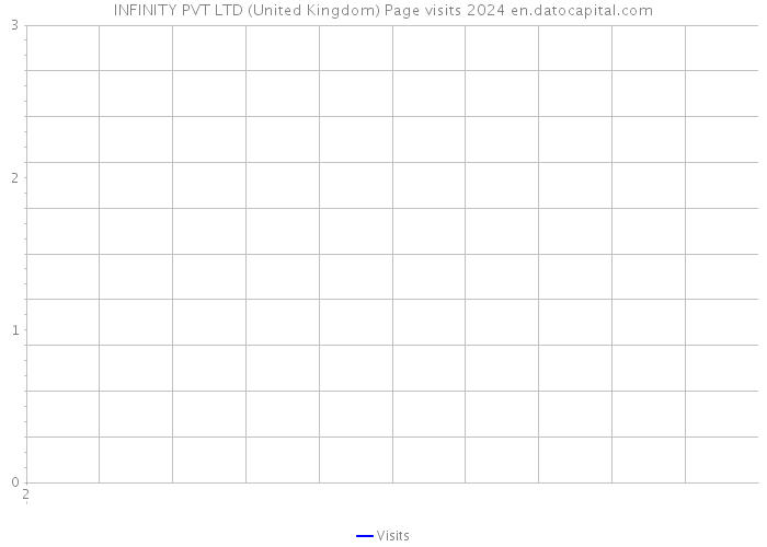 INFINITY PVT LTD (United Kingdom) Page visits 2024 