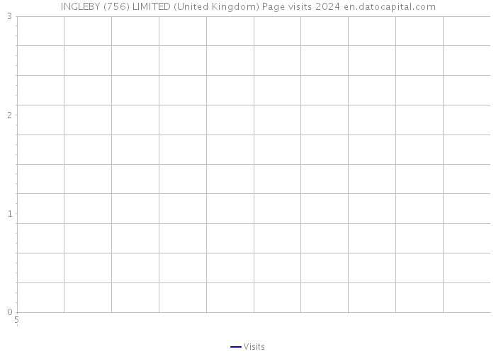 INGLEBY (756) LIMITED (United Kingdom) Page visits 2024 