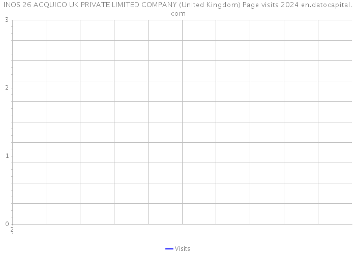 INOS 26 ACQUICO UK PRIVATE LIMITED COMPANY (United Kingdom) Page visits 2024 