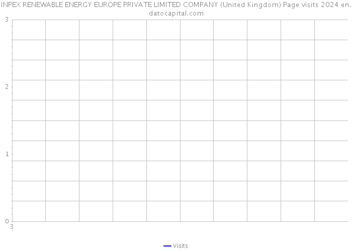 INPEX RENEWABLE ENERGY EUROPE PRIVATE LIMITED COMPANY (United Kingdom) Page visits 2024 