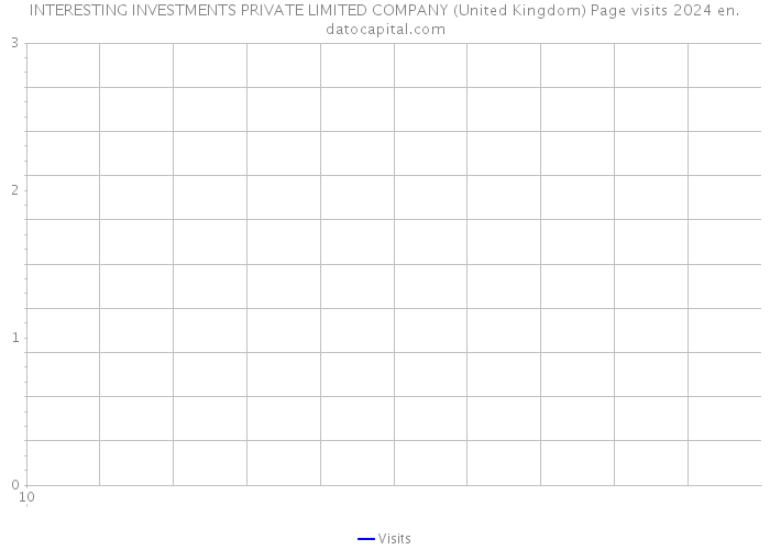 INTERESTING INVESTMENTS PRIVATE LIMITED COMPANY (United Kingdom) Page visits 2024 