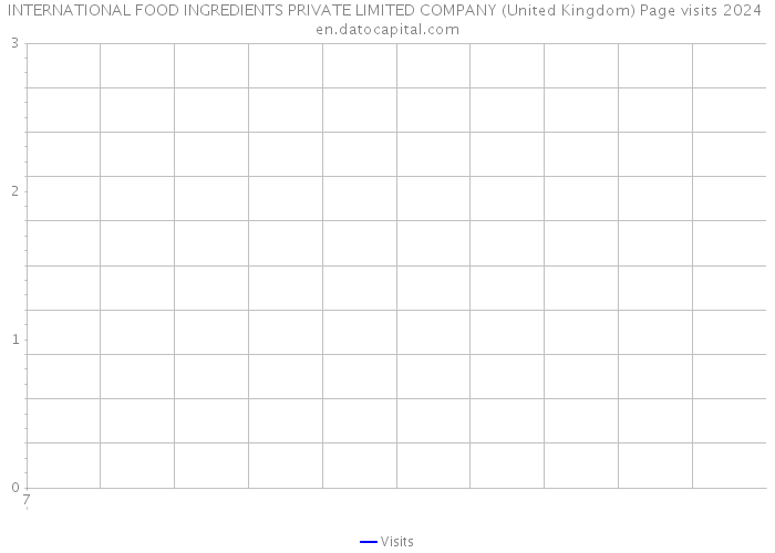 INTERNATIONAL FOOD INGREDIENTS PRIVATE LIMITED COMPANY (United Kingdom) Page visits 2024 