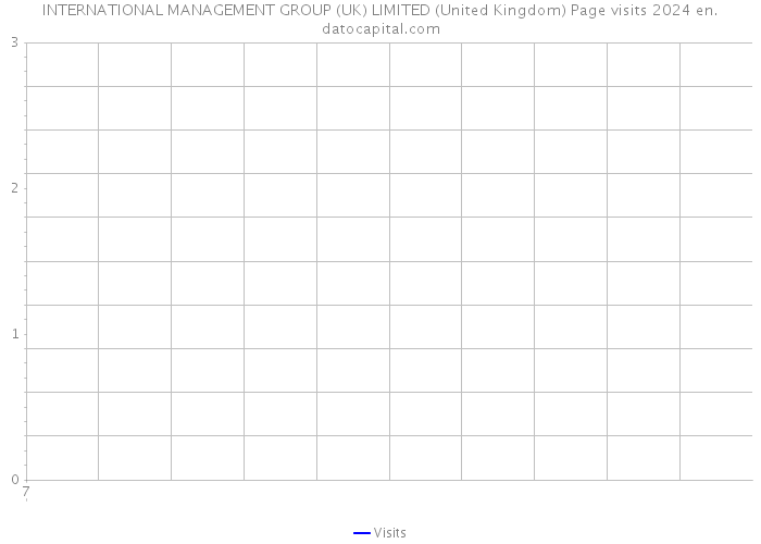 INTERNATIONAL MANAGEMENT GROUP (UK) LIMITED (United Kingdom) Page visits 2024 