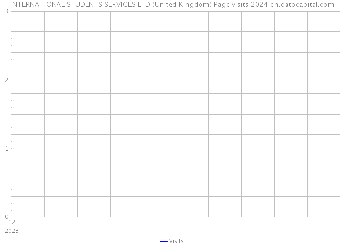 INTERNATIONAL STUDENTS SERVICES LTD (United Kingdom) Page visits 2024 