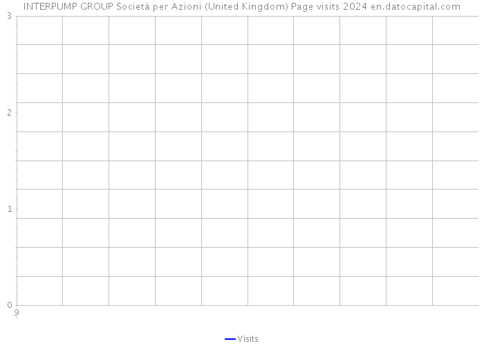 INTERPUMP GROUP Società per Azioni (United Kingdom) Page visits 2024 