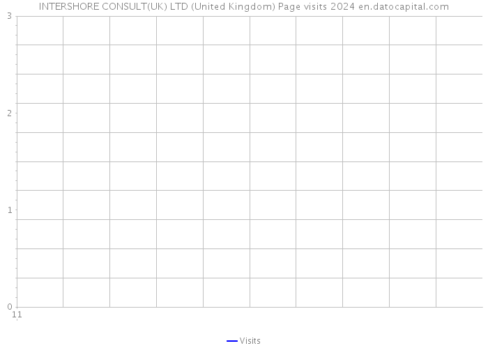 INTERSHORE CONSULT(UK) LTD (United Kingdom) Page visits 2024 