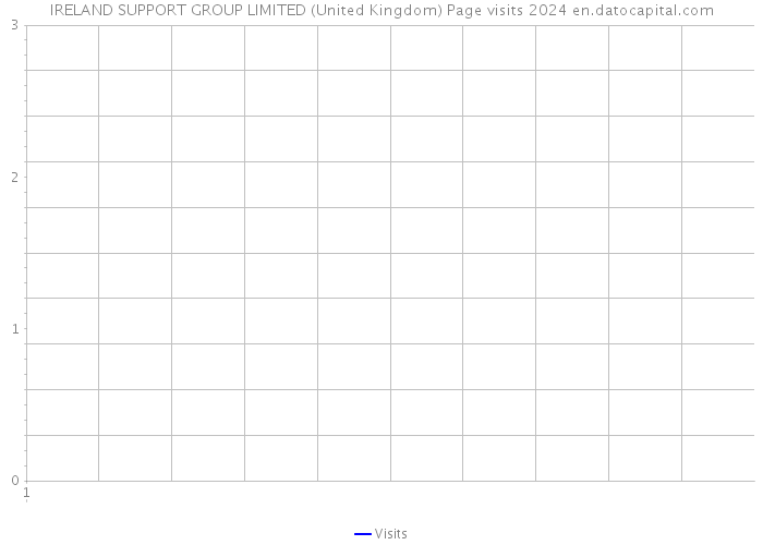 IRELAND SUPPORT GROUP LIMITED (United Kingdom) Page visits 2024 