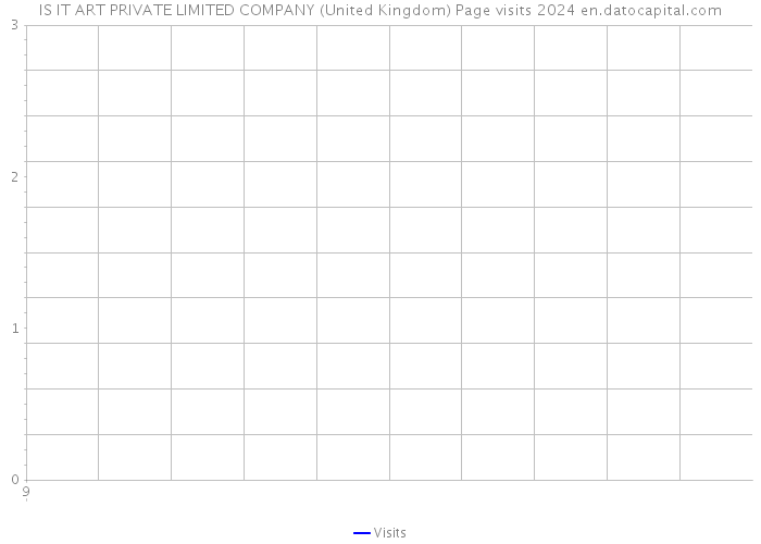 IS IT ART PRIVATE LIMITED COMPANY (United Kingdom) Page visits 2024 