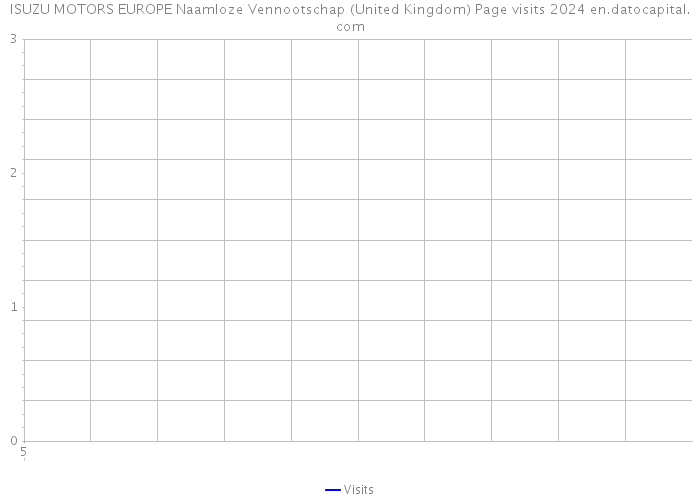 ISUZU MOTORS EUROPE Naamloze Vennootschap (United Kingdom) Page visits 2024 