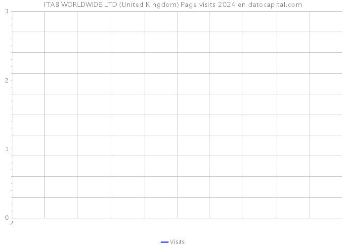 ITAB WORLDWIDE LTD (United Kingdom) Page visits 2024 