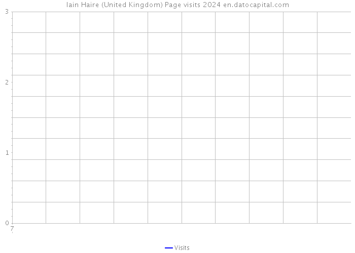 Iain Haire (United Kingdom) Page visits 2024 