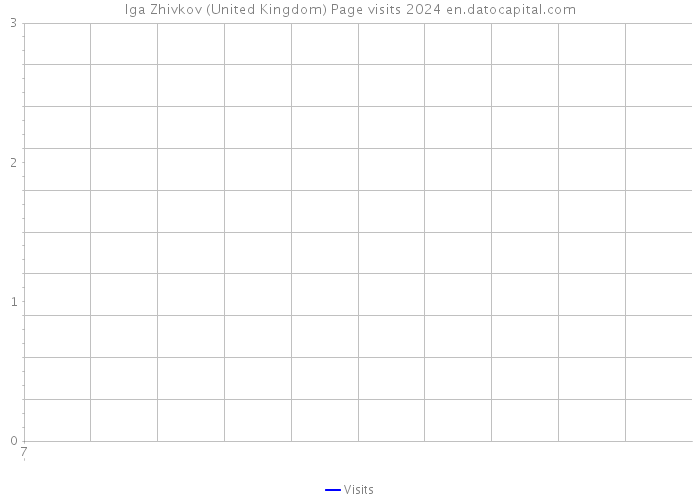 Iga Zhivkov (United Kingdom) Page visits 2024 