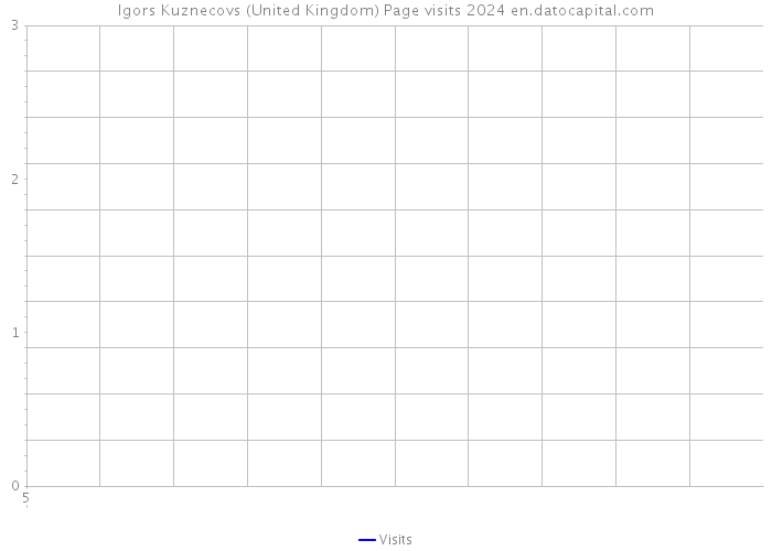 Igors Kuznecovs (United Kingdom) Page visits 2024 