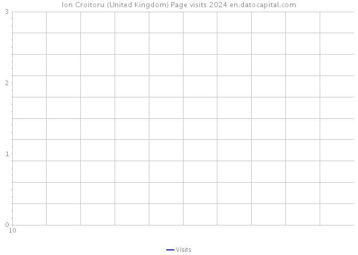 Ion Croitoru (United Kingdom) Page visits 2024 