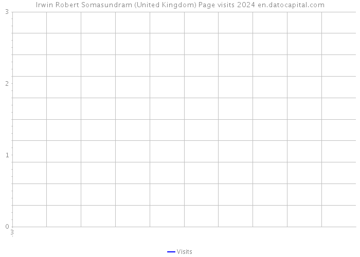 Irwin Robert Somasundram (United Kingdom) Page visits 2024 