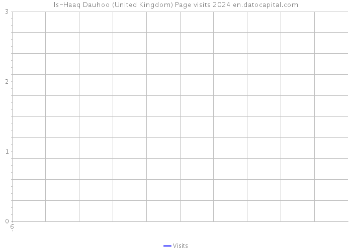 Is-Haaq Dauhoo (United Kingdom) Page visits 2024 