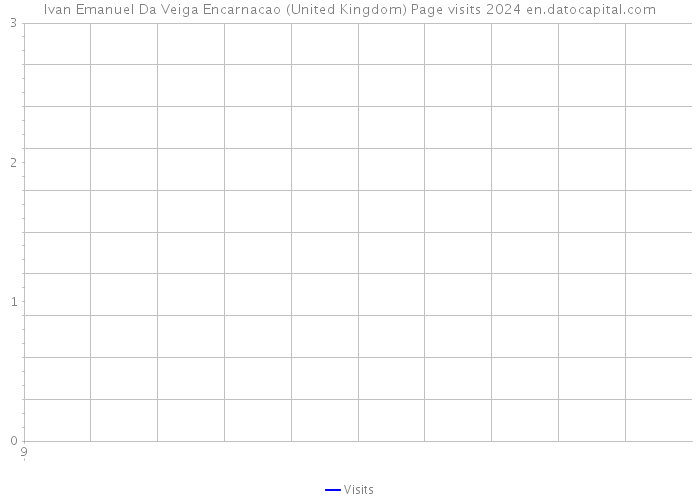 Ivan Emanuel Da Veiga Encarnacao (United Kingdom) Page visits 2024 