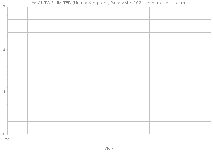 J. W. AUTO'S LIMITED (United Kingdom) Page visits 2024 