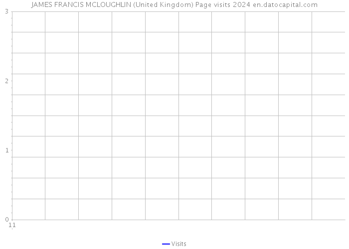 JAMES FRANCIS MCLOUGHLIN (United Kingdom) Page visits 2024 