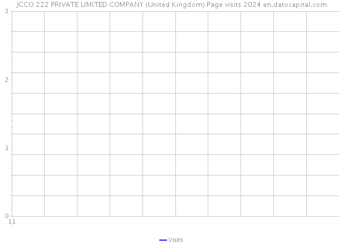 JCCO 222 PRIVATE LIMITED COMPANY (United Kingdom) Page visits 2024 