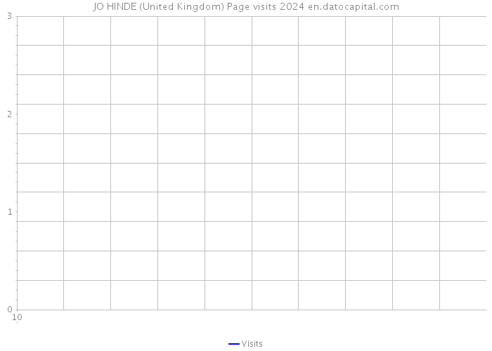 JO HINDE (United Kingdom) Page visits 2024 
