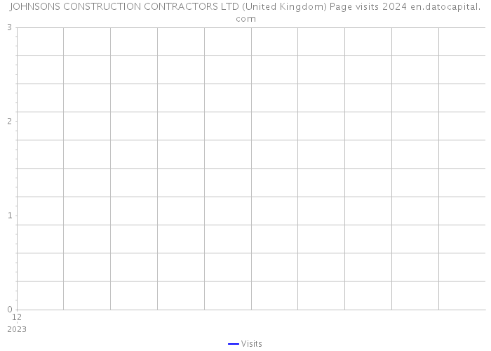 JOHNSONS CONSTRUCTION CONTRACTORS LTD (United Kingdom) Page visits 2024 