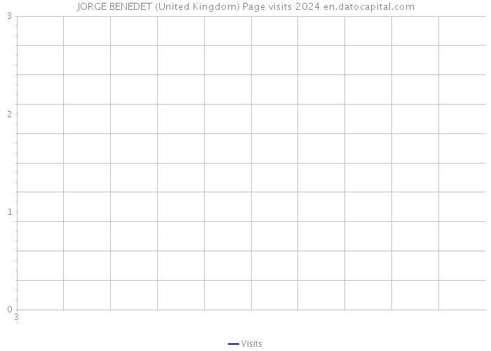JORGE BENEDET (United Kingdom) Page visits 2024 
