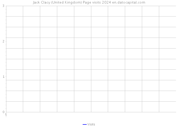 Jack Clacy (United Kingdom) Page visits 2024 