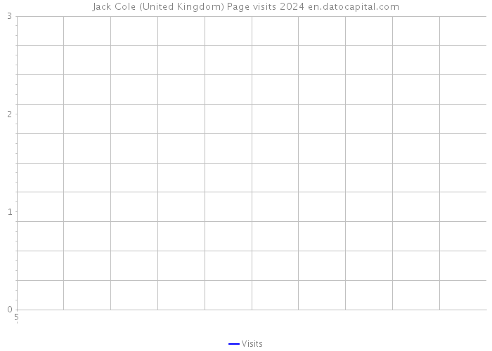 Jack Cole (United Kingdom) Page visits 2024 