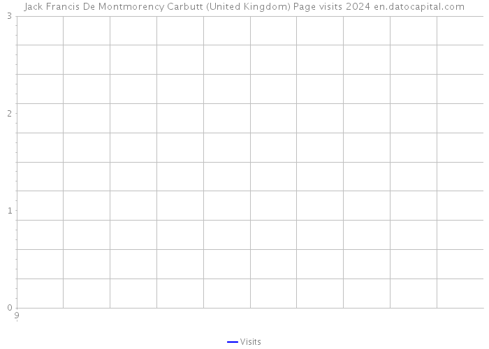 Jack Francis De Montmorency Carbutt (United Kingdom) Page visits 2024 