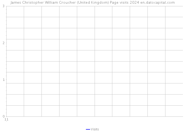 James Christopher William Croucher (United Kingdom) Page visits 2024 