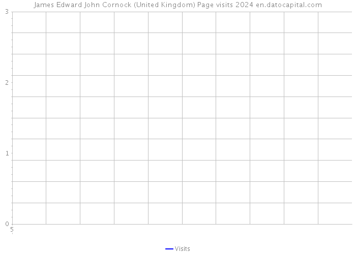 James Edward John Cornock (United Kingdom) Page visits 2024 