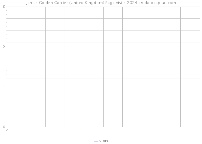 James Golden Carrier (United Kingdom) Page visits 2024 