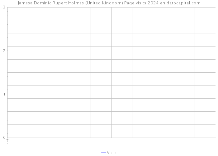 Jamesa Dominic Rupert Holmes (United Kingdom) Page visits 2024 