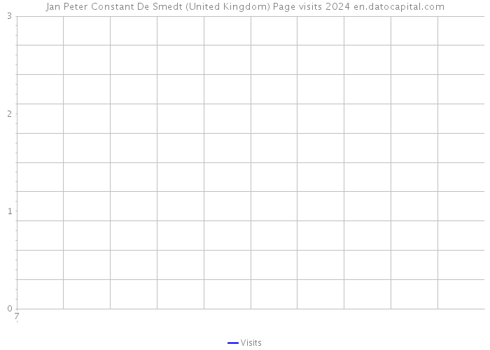 Jan Peter Constant De Smedt (United Kingdom) Page visits 2024 