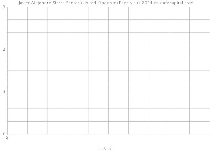 Javier Alejandro Sierra Santos (United Kingdom) Page visits 2024 