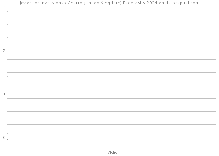 Javier Lorenzo Alonso Charro (United Kingdom) Page visits 2024 