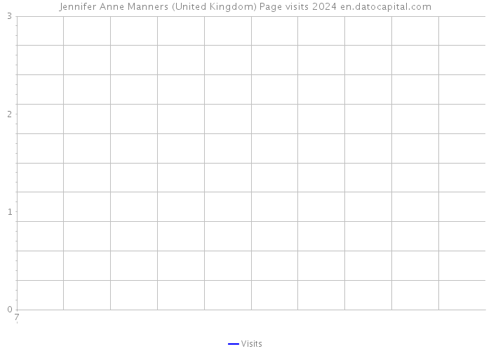 Jennifer Anne Manners (United Kingdom) Page visits 2024 