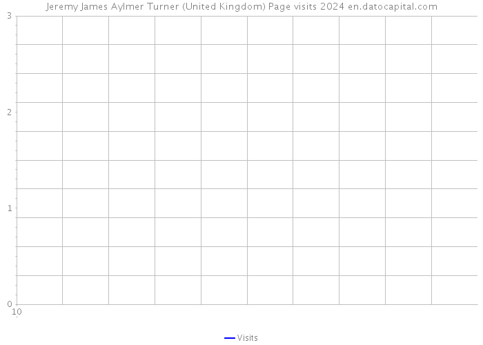 Jeremy James Aylmer Turner (United Kingdom) Page visits 2024 