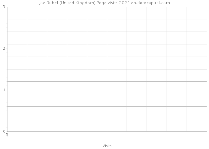 Joe Rubel (United Kingdom) Page visits 2024 