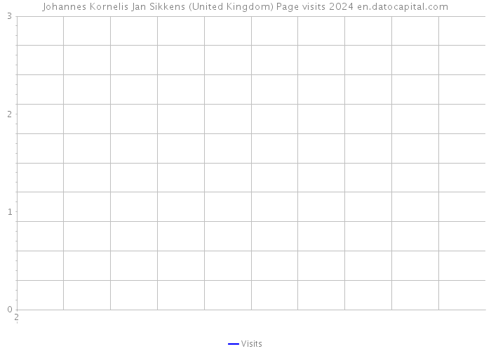 Johannes Kornelis Jan Sikkens (United Kingdom) Page visits 2024 