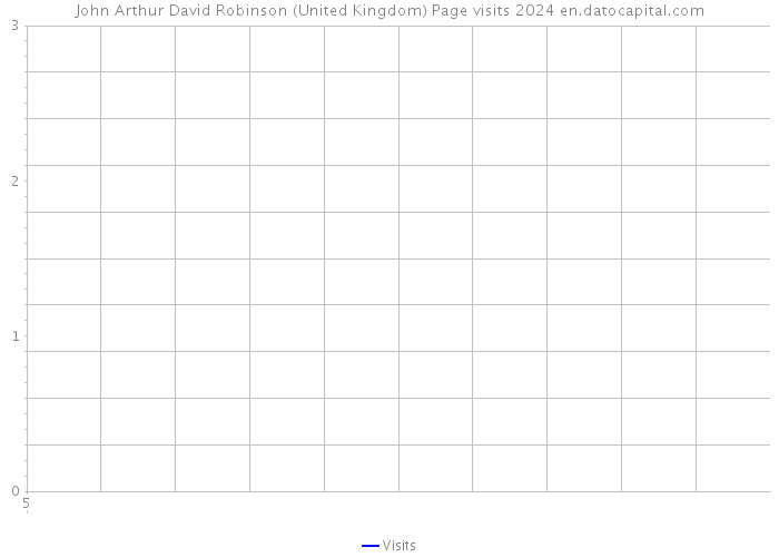 John Arthur David Robinson (United Kingdom) Page visits 2024 
