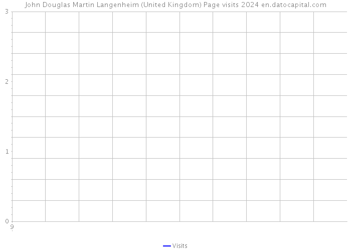 John Douglas Martin Langenheim (United Kingdom) Page visits 2024 